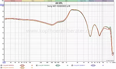 Frequenzanalyse des Sony WF-1000XM5