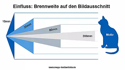 Brennweite: Einfluss auf den Bildausschnitt