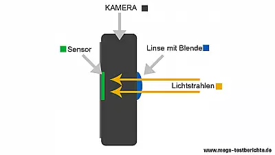 So funktioniert eine Kamera