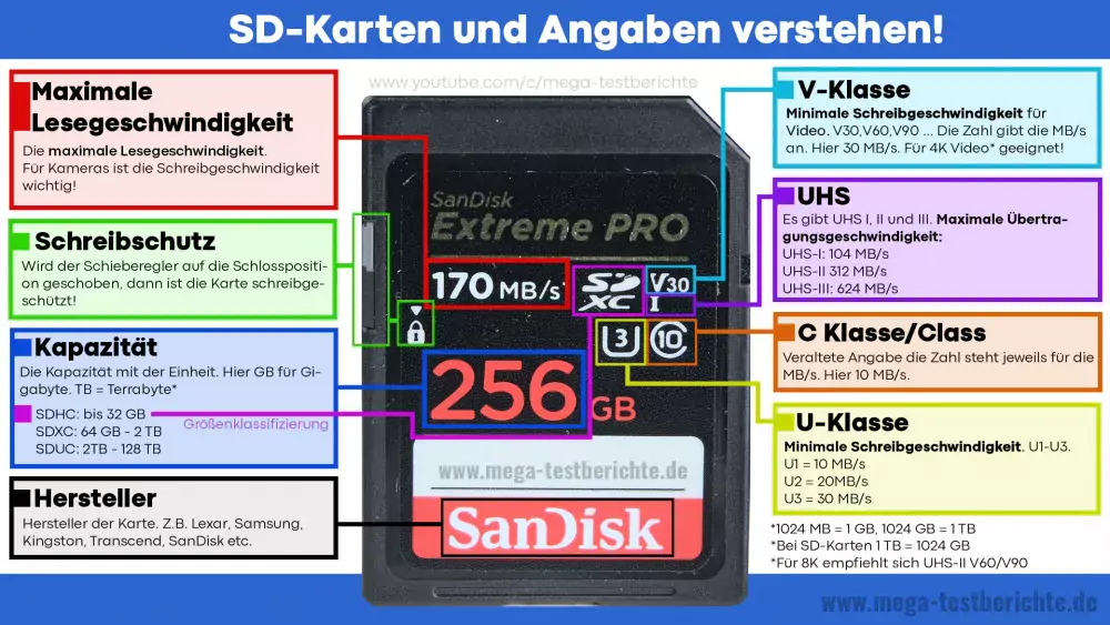 SD-Karten Infografik