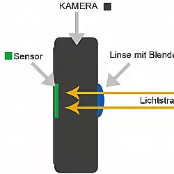 Brennweite und Blende