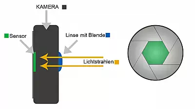 Brennweite und Blende verstehen